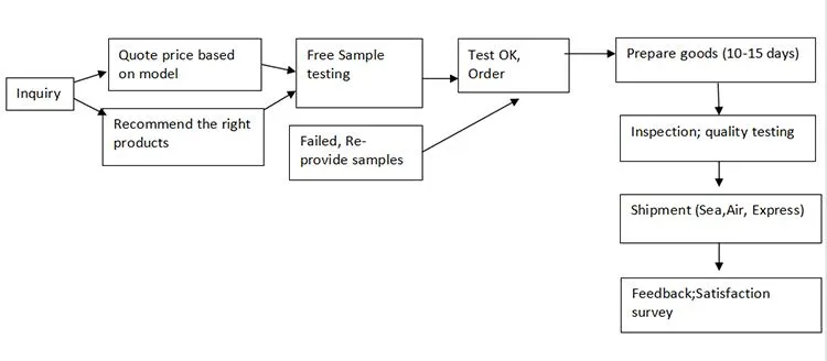 Inquiry Process